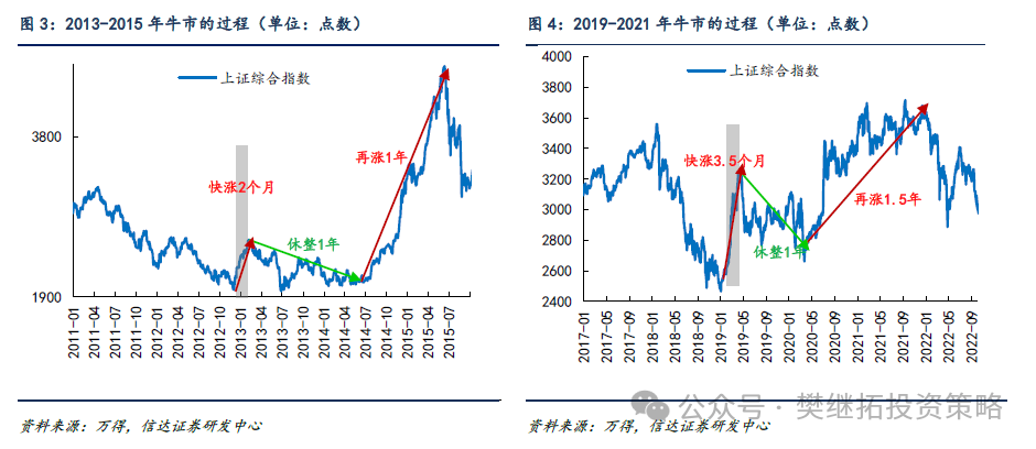 牛初的回撤：可類比99年Q3、13年Q2、19年Q2 - 圖片2