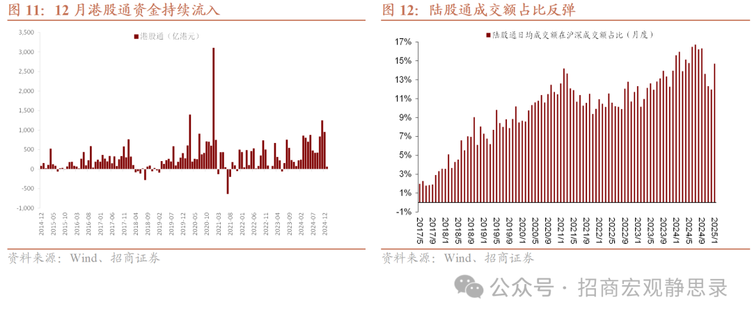 招商宏觀 ：12月經濟有何亮點？ - 圖片7