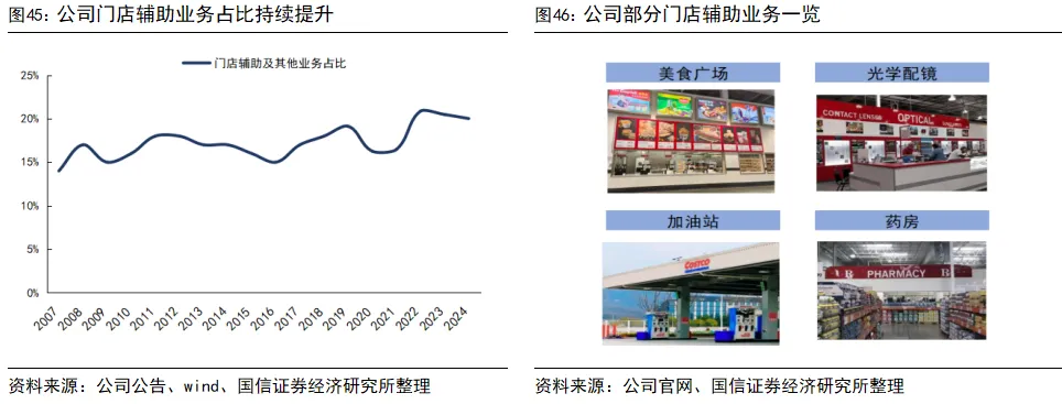 國信證券：深度拆解Costco，探析國內商超調改進階方向 - 圖片32