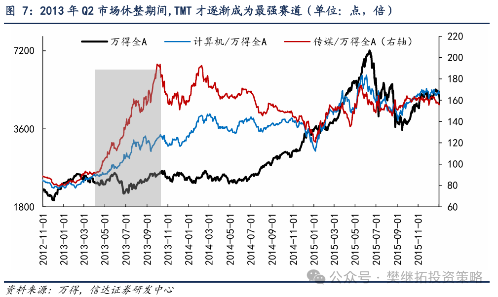 牛初的回撤：可類比99年Q3、13年Q2、19年Q2 - 圖片4