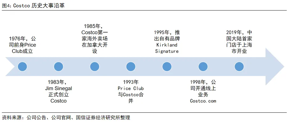 國信證券：深度拆解Costco，探析國內商超調改進階方向 - 圖片3