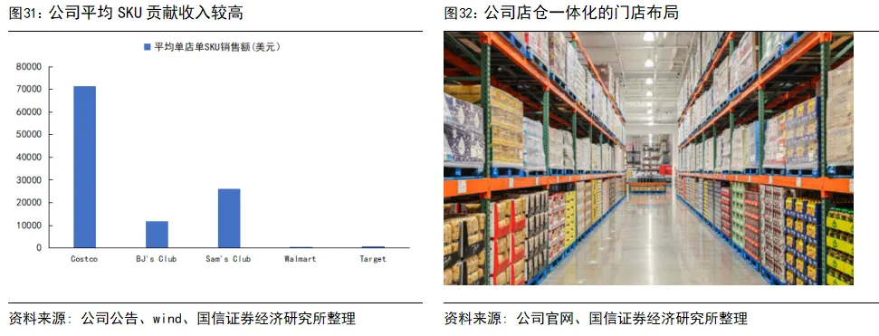 國信證券：深度拆解Costco，探析國內商超調改進階方向 - 圖片23