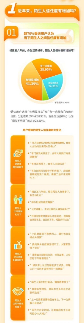 超八成受訪者認為網路平台有助於增進陌生人信任  嘀嗒出行(02559)發布《2024順風車與陌生人信任度調查報告》 - 圖片3