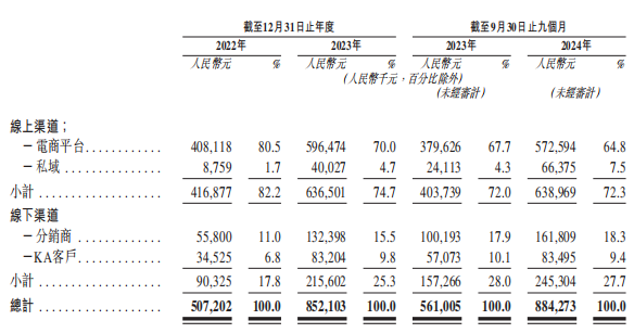 新股前瞻｜高增长背后暗藏重营销轻研发隐忧，不同集团的育儿产品生意经撑得起IPO吗？ - 图片2