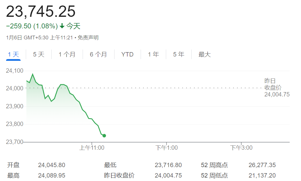 美元强势下，亚洲货币创二十年新低，印度卢比创纪录新低，黄金下跌 - 图片1