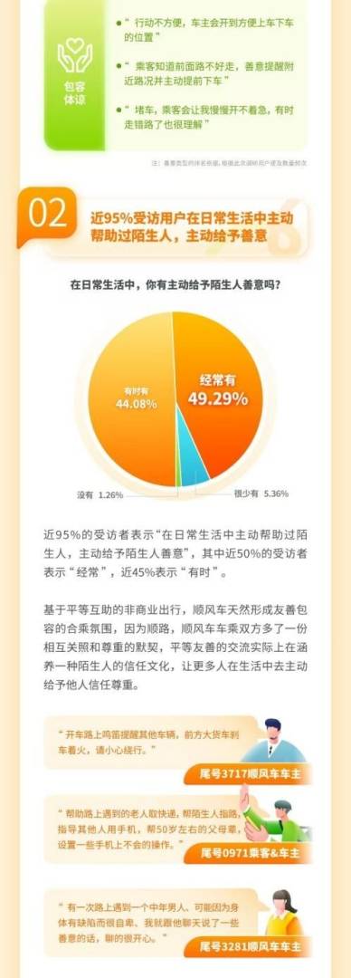 超八成受訪者認為網路平台有助於增進陌生人信任  嘀嗒出行(02559)發布《2024順風車與陌生人信任度調查報告》 - 圖片10