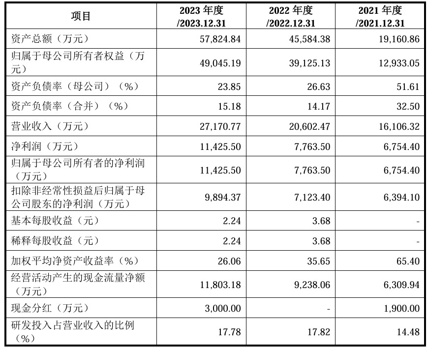 A股申购 | 思看科技(688583.SH)开启申购 公司为面向全球的三维视觉数字化综合解决方案提供商 - 图片3