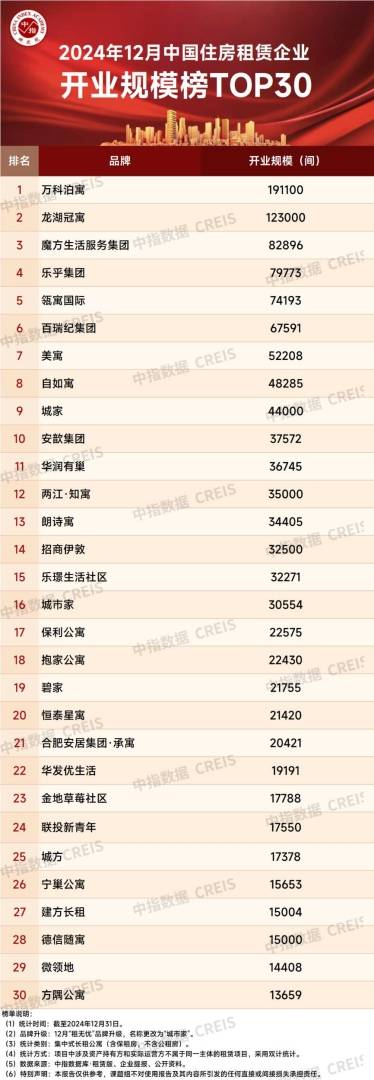 中指研究院：2024年末多家长租公寓门店开业 TOP30企业开业规模持续增加 - 图片19