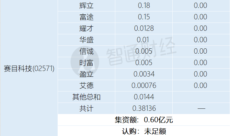 新股孖展统计 | 1月6日 - 图片5