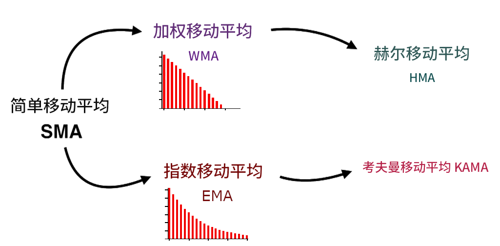 简单移动平均线加强版
