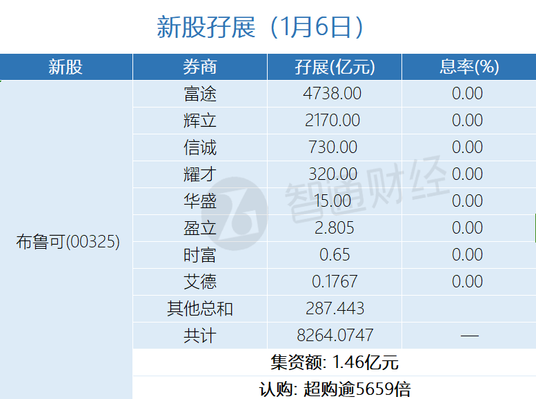 新股孖展统计 | 1月6日 - 图片1