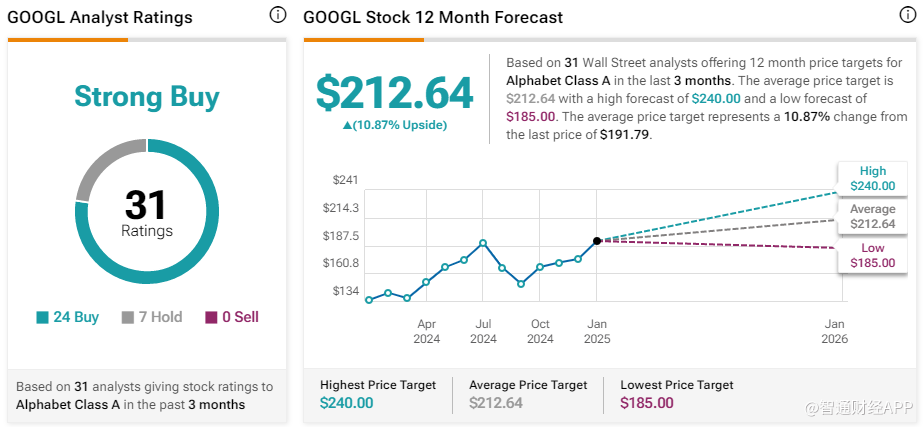 Alphabet(GOOGL.US)大漲38%力壓蘋果微軟 估值是否已觸天花板？ - 圖片1