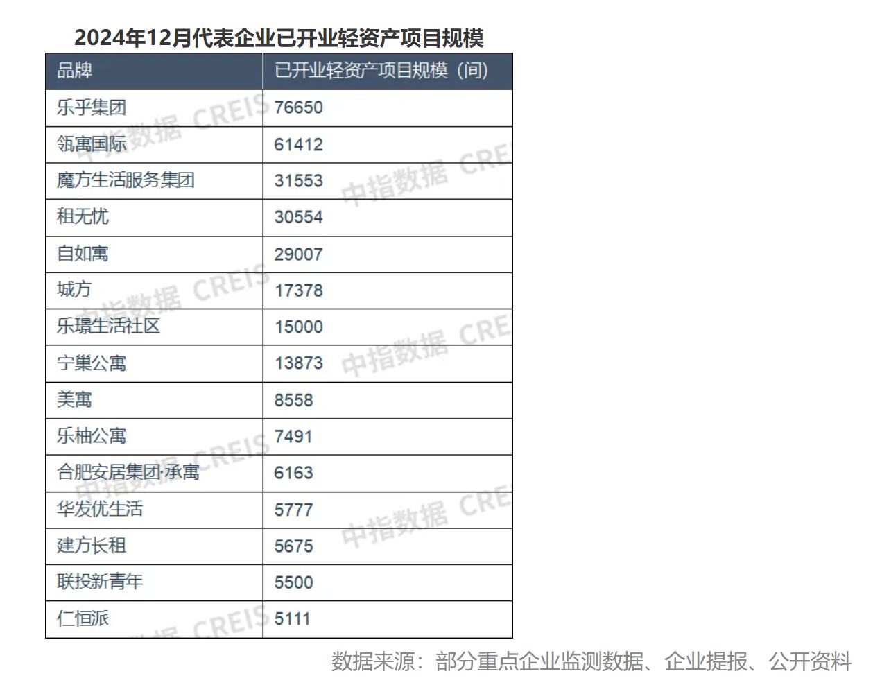 中指研究院：2024年末多家长租公寓门店开业 TOP30企业开业规模持续增加 - 图片3