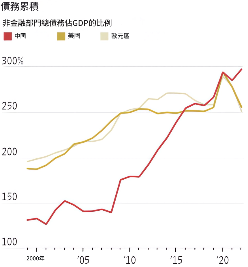 經濟危機（債務累積）