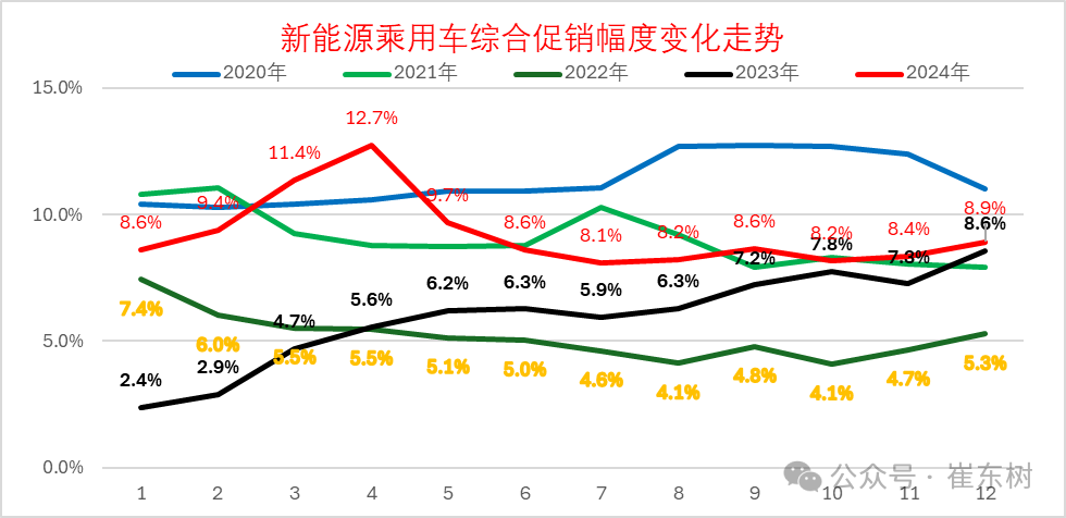 崔东树：2024年冬季车市价格战降温 年末市场回暖明显 - 图片5