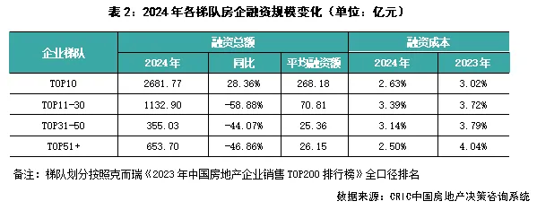 克而瑞地产：百强房企去年12月销售操盘金额环比增长24.2% - 图片7