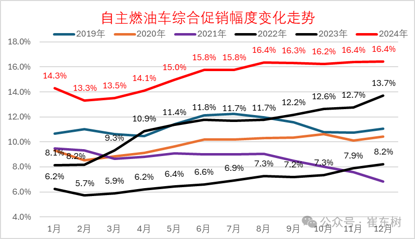 崔东树：2024年冬季车市价格战降温 年末市场回暖明显 - 图片9