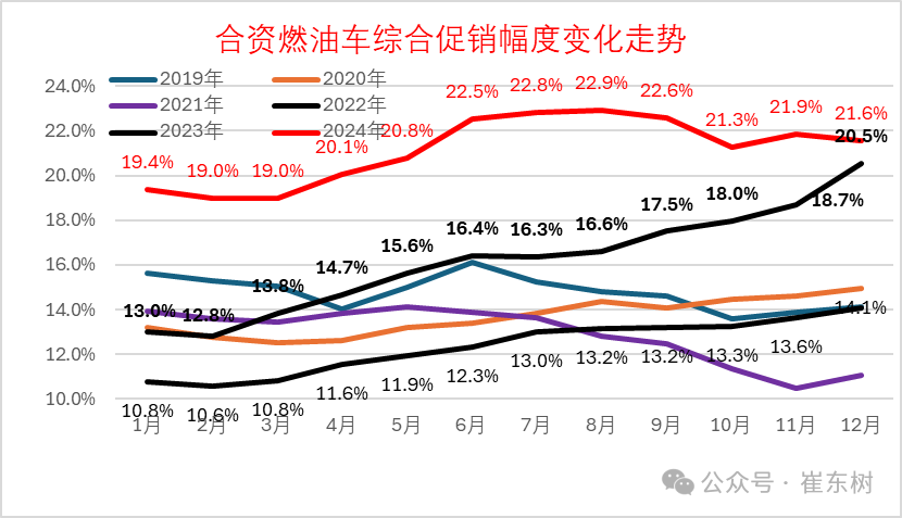 崔东树：2024年冬季车市价格战降温 年末市场回暖明显 - 图片8