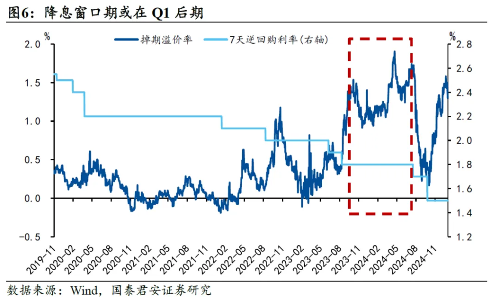 國君：1月降準可能性仍在，但降息機率不大 - 圖片6