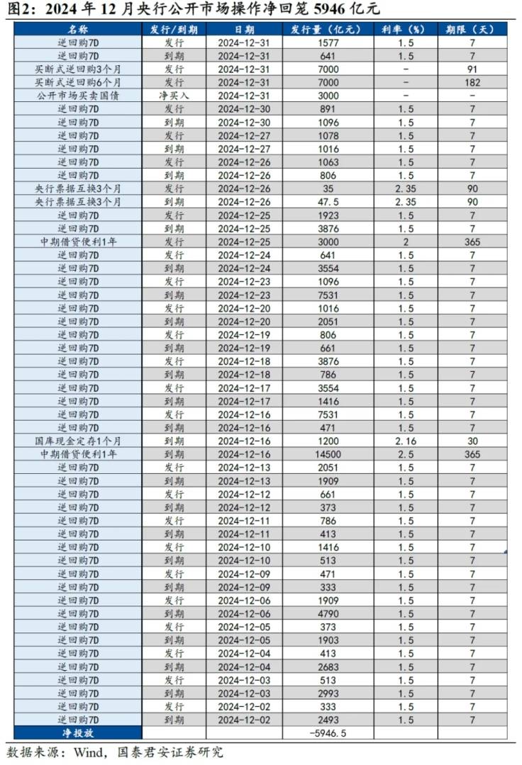 國君：1月降準可能性仍在，但降息機率不大 - 圖片2