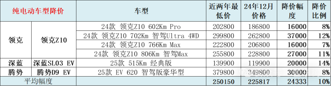 崔东树：2024年冬季车市价格战降温 年末市场回暖明显 - 图片10