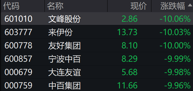 微盤跌超2%，消費股延續跌勢，港股上揚，國債期貨集體下跌，離岸人民幣收復7.35關口 - 圖片4