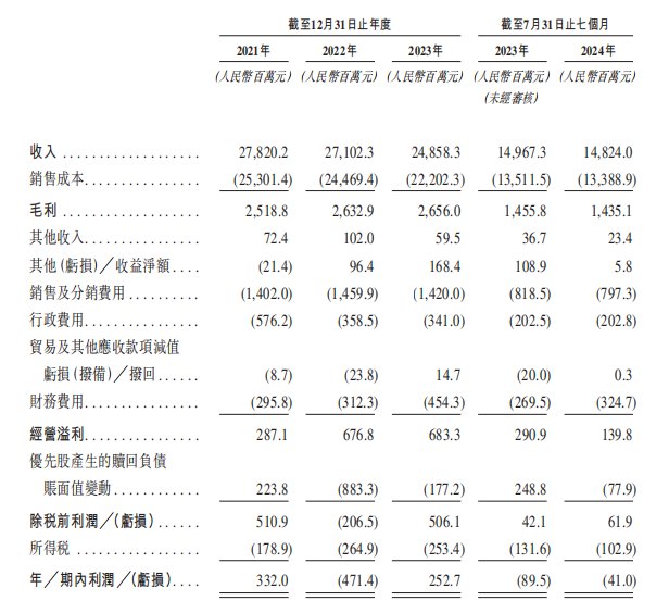 新股前瞻|麦德龙供应链：靠“收租”维持生计 供应链业务独立性存疑 - 图片1