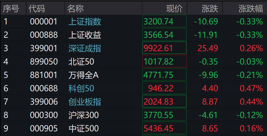 微盤跌超2%，消費股延續跌勢，港股上揚，國債期貨集體下跌，離岸人民幣收復7.35關口 - 圖片1