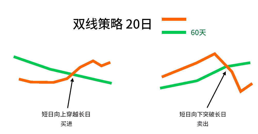 简单移动平均线双线交易策略