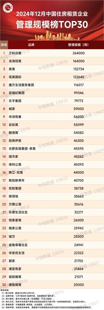 中指研究院：2024年末多家长租公寓门店开业 TOP30企业开业规模持续增加 - 图片20