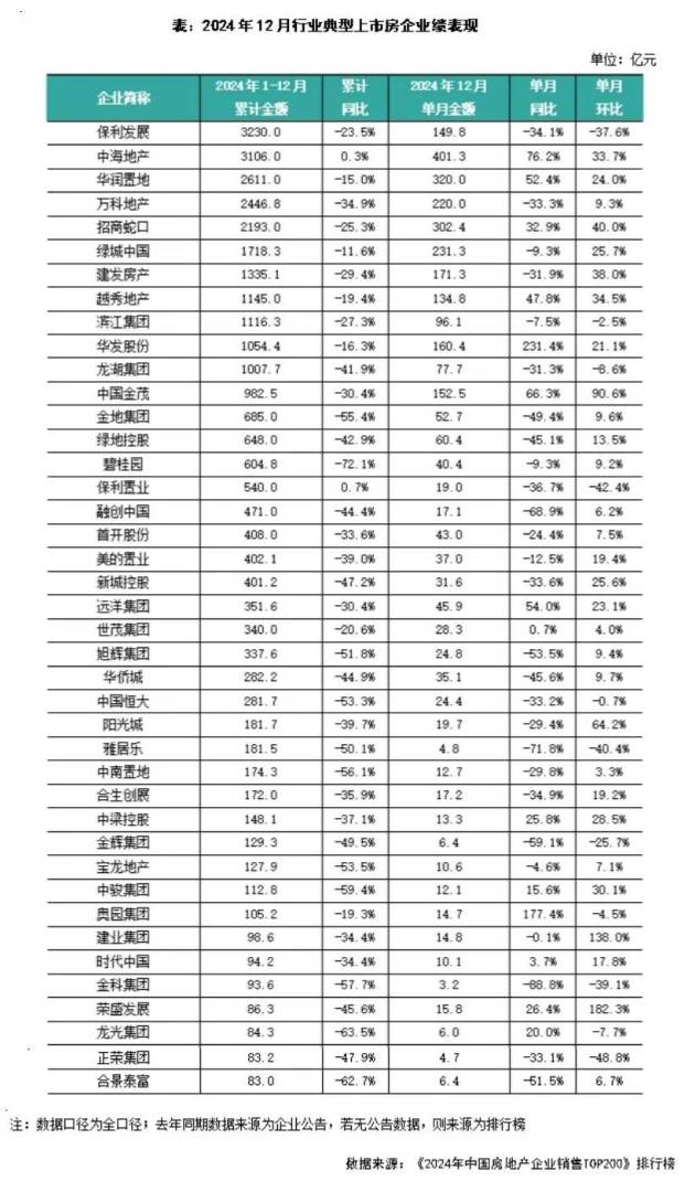 克而瑞地产：百强房企去年12月销售操盘金额环比增长24.2% - 图片2