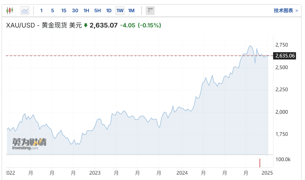 高盛改变立场！下调黄金目标价，不再预计年底达到3000美元 - 图片1