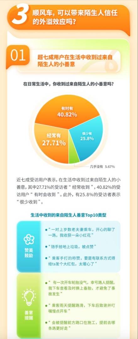 超八成受訪者認為網路平台有助於增進陌生人信任  嘀嗒出行(02559)發布《2024順風車與陌生人信任度調查報告》 - 圖片9