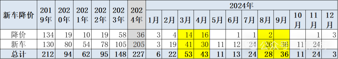 崔东树：2024年冬季车市价格战降温 年末市场回暖明显 - 图片2