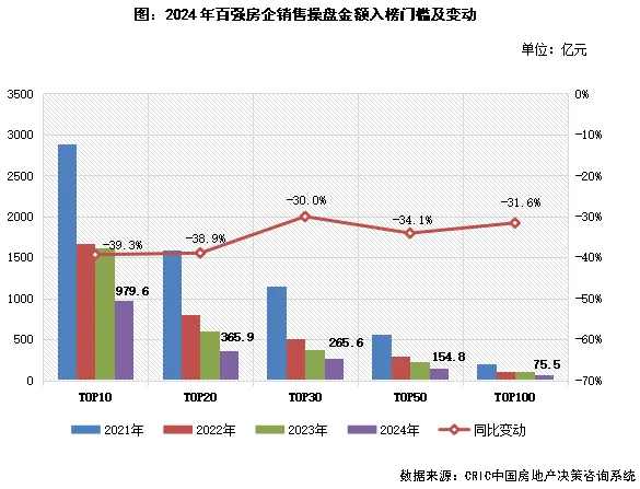 克而瑞地产：百强房企去年12月销售操盘金额环比增长24.2% - 图片3