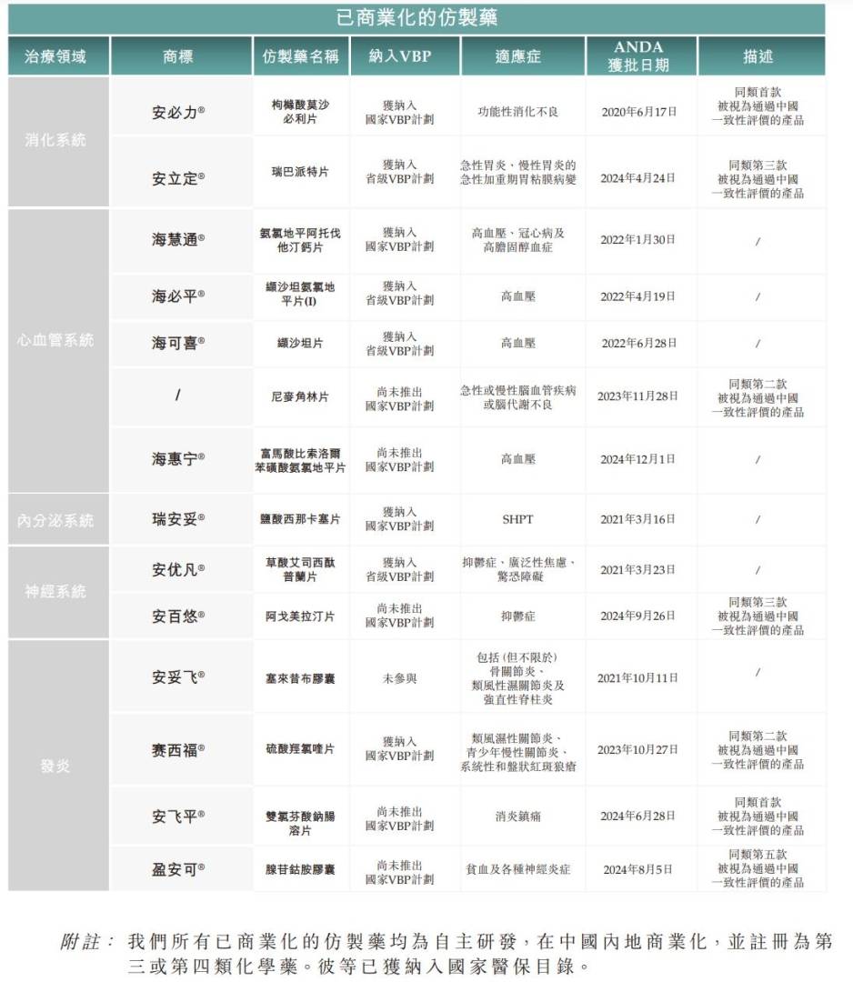 新股消息 | 海西新药递表港交所主板 14款仿制药获得国家药监局批准 - 图片2