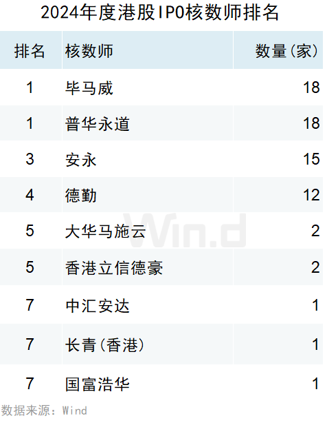 2024年度港股承销排行榜 - 图片30