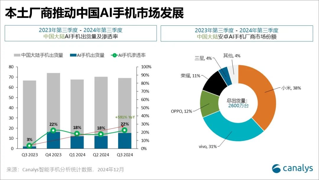 Canalys：中国头部手机厂商已在“AI即功能”阶段取得显著进展 正加速迈向“AI即服务”阶段 - 图片1