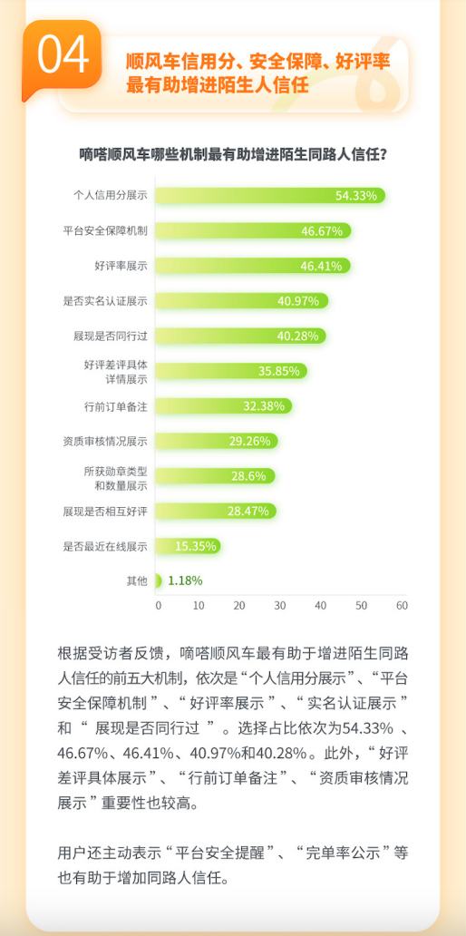 超八成受訪者認為網路平台有助於增進陌生人信任  嘀嗒出行(02559)發布《2024順風車與陌生人信任度調查報告》 - 圖片8