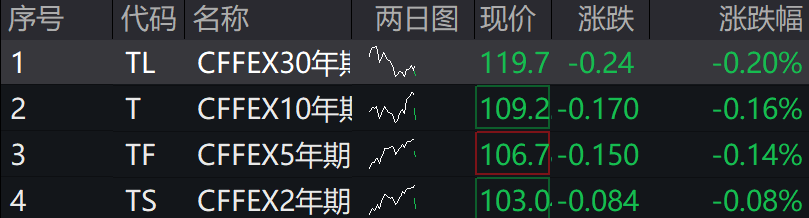 微盤跌超2%，消費股延續跌勢，港股上揚，國債期貨集體下跌，離岸人民幣收復7.35關口 - 圖片7