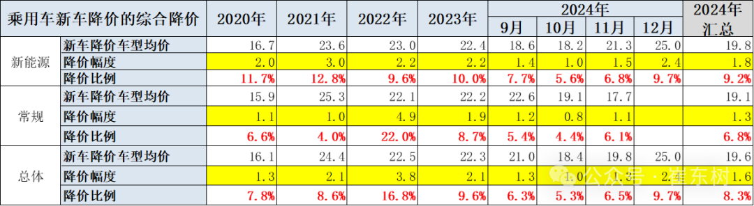 崔东树：2024年冬季车市价格战降温 年末市场回暖明显 - 图片4