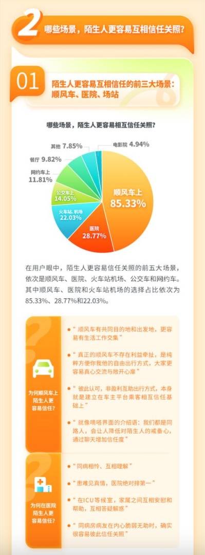 超八成受訪者認為網路平台有助於增進陌生人信任  嘀嗒出行(02559)發布《2024順風車與陌生人信任度調查報告》 - 圖片6