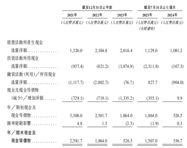 新股前瞻|麦德龙供应链：靠“收租”维持生计 供应链业务独立性存疑 - 图片2