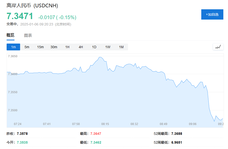 微盤跌超2%，消費股延續跌勢，港股上揚，國債期貨集體下跌，離岸人民幣收復7.35關口 - 圖片6