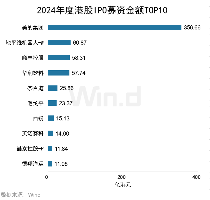 2024年度港股承销排行榜 - 图片15