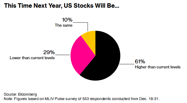 MLIV Pulse調查：美國經濟成長將在2025年提振美股及美元 - 圖片1