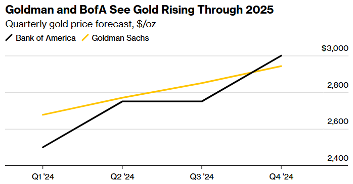华尔街继续憧憬黄金牛市：看向3000美元 - 图片2
