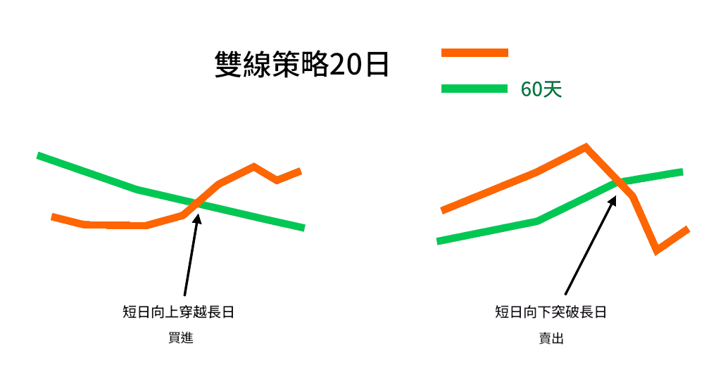 簡單移動平均線雙線交易策略