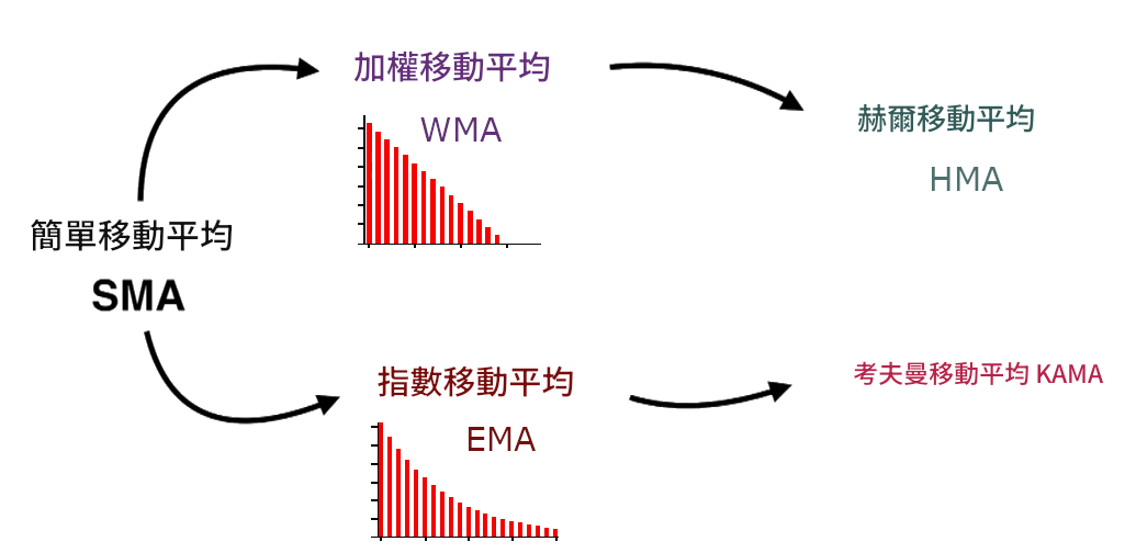 簡單移動平均線加強版