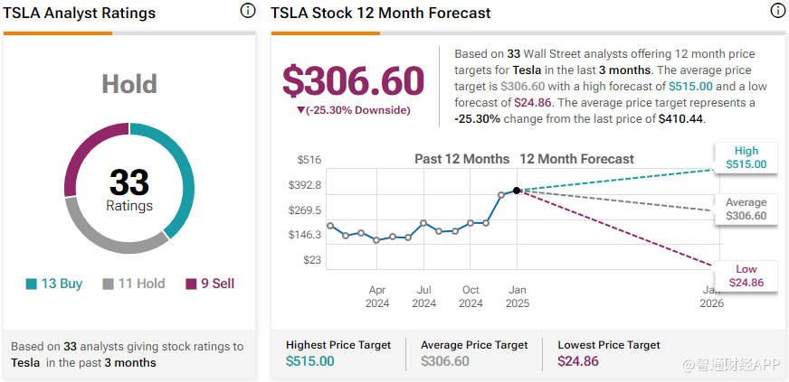 华尔街对特斯拉(TSLA.US)的看空声音增强！第四季度交付数据未达预期，Truist降低目标价 - 图片1